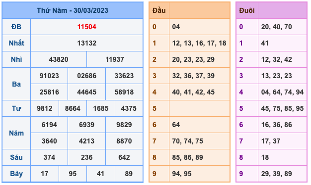 Kết Quả Soi Cầu XSMB 31-3-2023