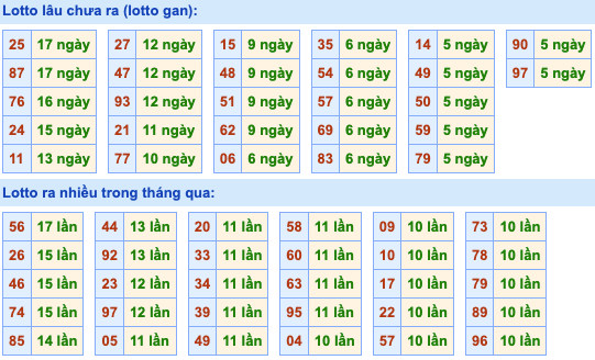 Thống kê lô gan Soi Cầu XSMB 31-3-2023