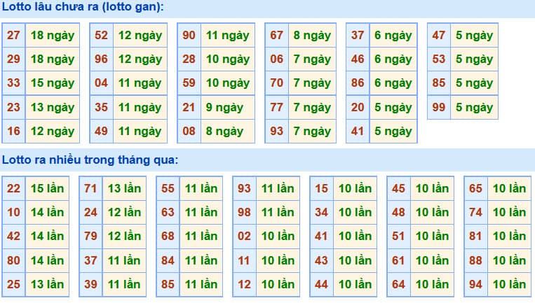 Soi Cầu XSMB 31-5-2020 | Dự đoán kết quả xổ số miền Bắc