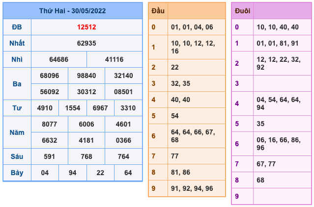 Kết Quả Soi Cầu XSMB 31-5-2022