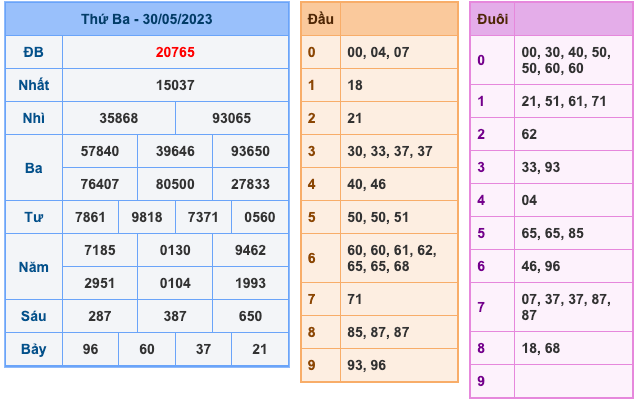 Kết Quả Soi Cầu XSMB 31-5-2023