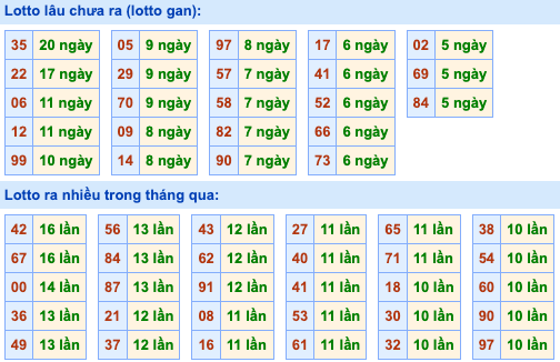 Thống kê lô gan Soi Cầu XSMB 31-5-2023