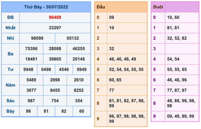 Kết Quả Soi Cầu XSMB 31-7-2022