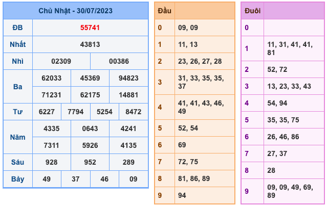 Kết Quả Soi Cầu XSMB 31-7-2023