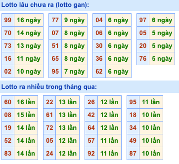 Thống kê lô gan Soi Cầu XSMB 31-7-2023