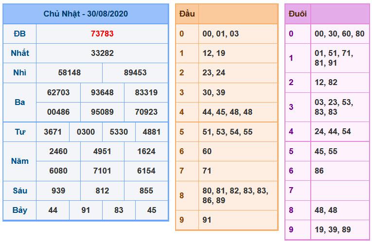 Soi Cầu XSMB 31-8-2020 | Dự đoán kết quả xổ số miền Bắc