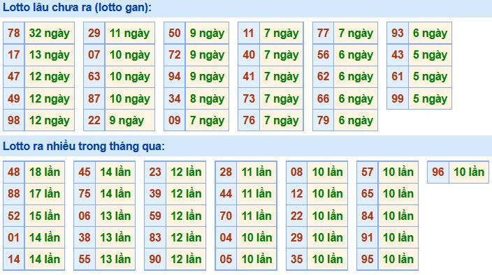 Soi Cầu XSMB 31-8-2020 | Dự đoán kết quả xổ số miền Bắc