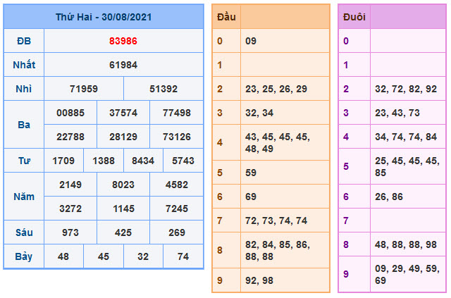 Kết Quả Soi Cầu XSMB 31-8-2021