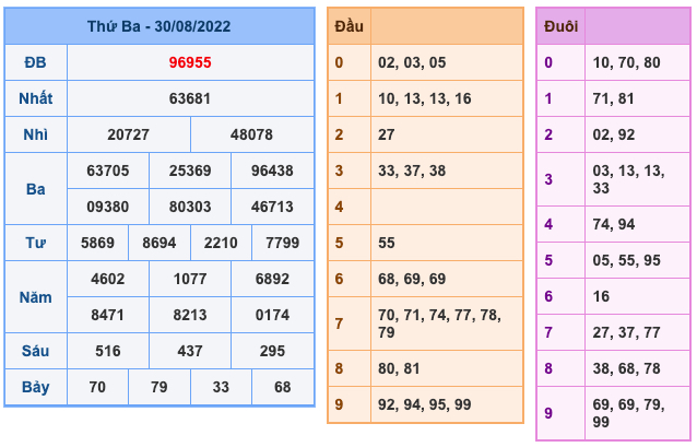 Kết Quả Soi Cầu XSMB 31-8-2022