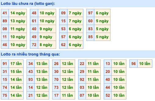 Thống kê lô gan Soi Cầu XSMB 31-8-2022