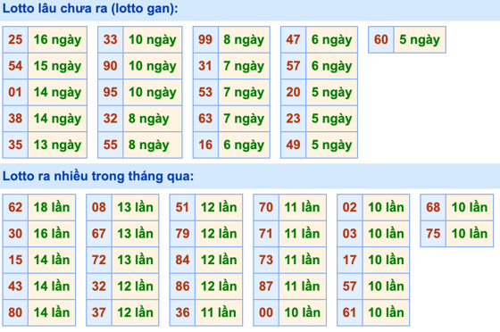 Thống kê lô gan Soi Cầu XSMB 31-8-2023