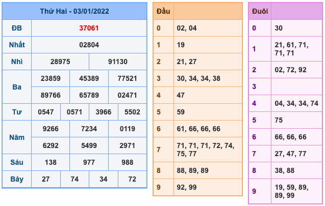 Kết Quả Soi Cầu XSMB 4-1-2022