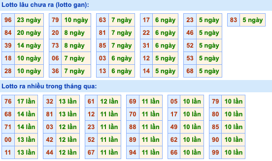 Thống kê lô gan xsmb hôm nay