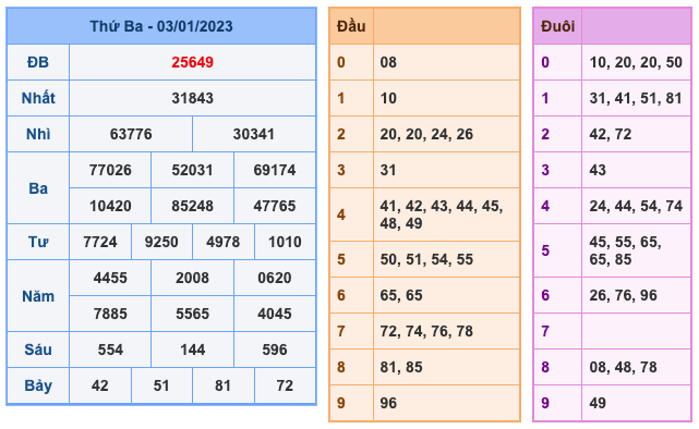 Kết Quả Soi Cầu XSMB 4-1-2023