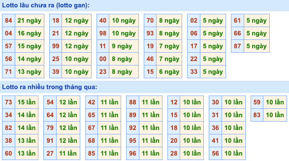 Thống kê lô gan Soi Cầu XSMB 4-1-2023