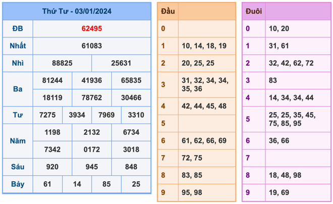 Kết Quả Soi Cầu XSMB 4-1-2024