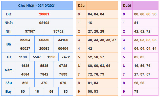 Kết Quả Soi Cầu XSMB 4-10-2021