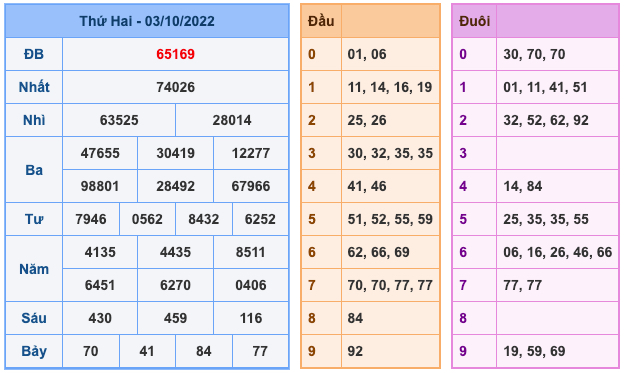 Kết Quả Soi Cầu XSMB 4-10-2022