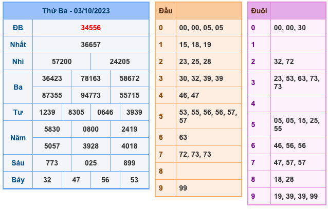 Kết Quả Soi Cầu XSMB 4-10-2023