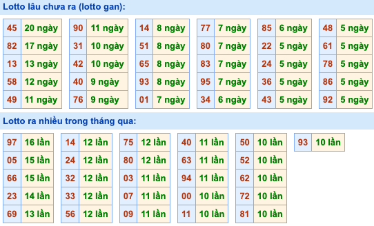 Thống kê lô gan Soi Cầu XSMB 4-10-2023