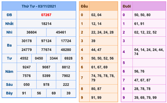 Kết Quả Soi Cầu XSMB 4-11-2021