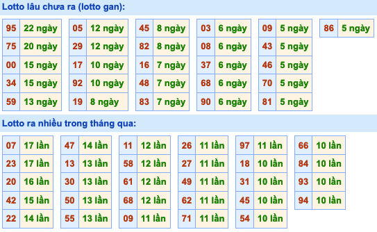 Thống kê lô gan xsmb hôm nay