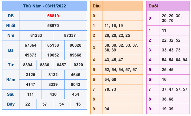 Kết Quả Soi Cầu XSMB 4-11-2022