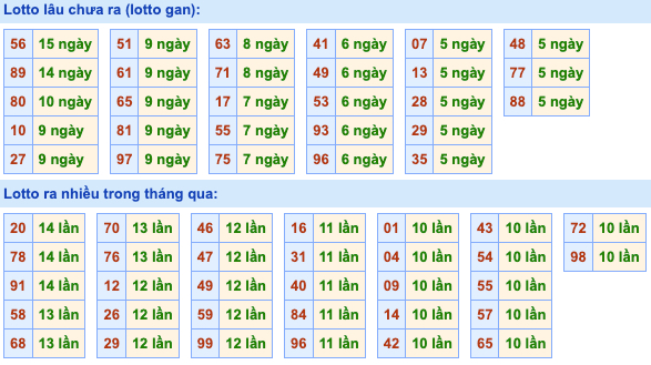 Thống kê lô gan Soi Cầu XSMB 4-11-2022