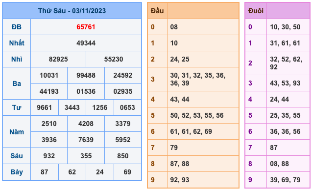 Kết Quả Soi Cầu XSMB 4-11-2023