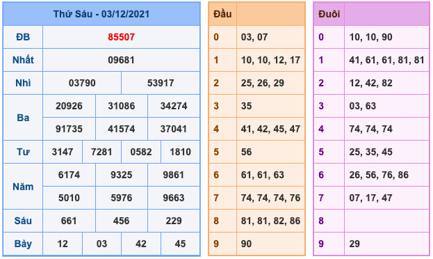 Kết Quả Soi Cầu XSMB 4-12-2021