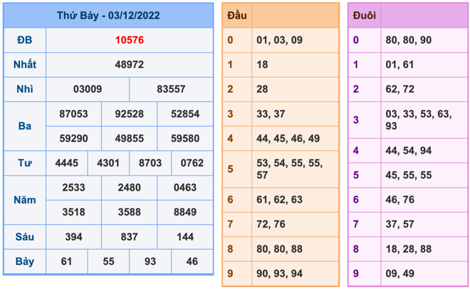 Kết Quả Soi Cầu XSMB 4-12-2022