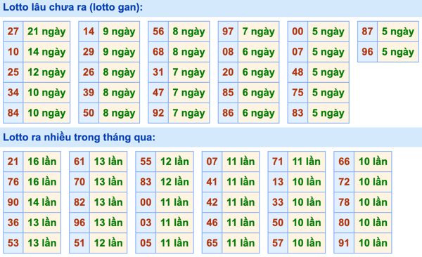 Thống kê lô gan Soi Cầu XSMB 4-12-2022