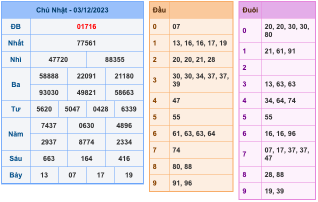 Kết Quả Soi Cầu XSMB 4-12-2023