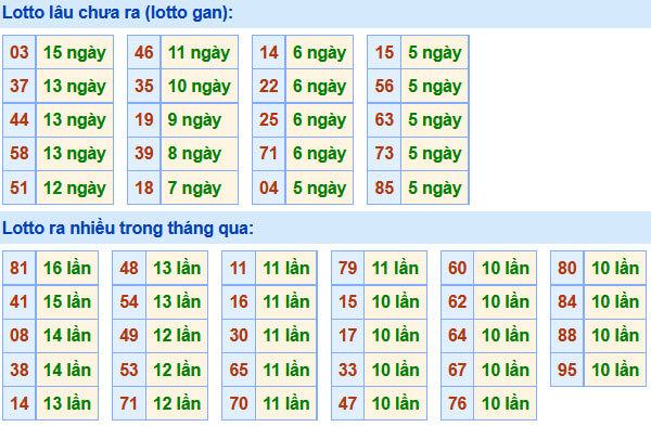 Soi Cầu XSMB 4-2-2021 | Dự đoán kết quả xổ số miền Bắc