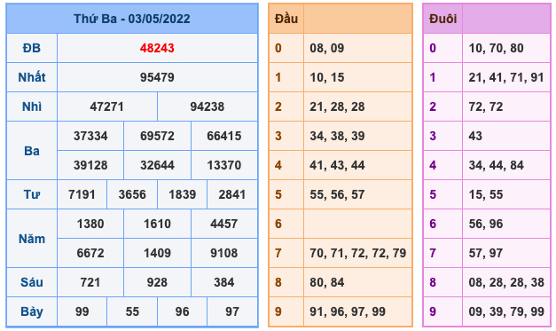 Kết Quả Soi Cầu XSMB 4-5-2022