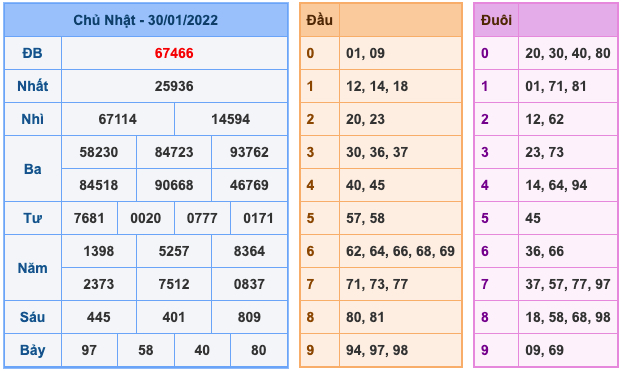 Kết Quả Soi Cầu XSMB 4-2-2022