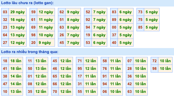 Thống kê lô gan Soi Cầu XSMB 4-5-2022