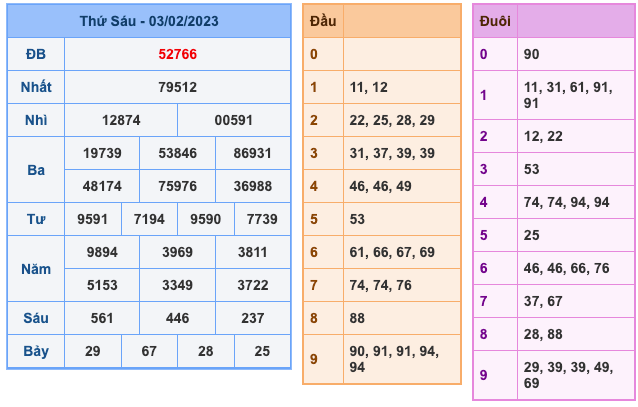 Kết Quả Soi Cầu XSMB 4-2-2023