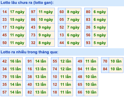 Thống kê lô gan Soi Cầu XSMB 4-2-2023