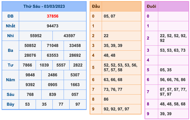 Kết Quả Soi Cầu XSMB 4-3-2023