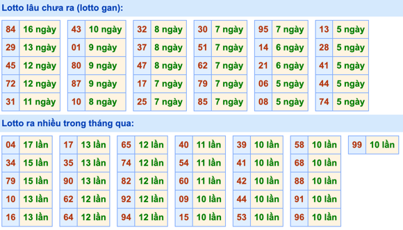 Thống kê lô gan Soi Cầu XSMB 4-3-2023