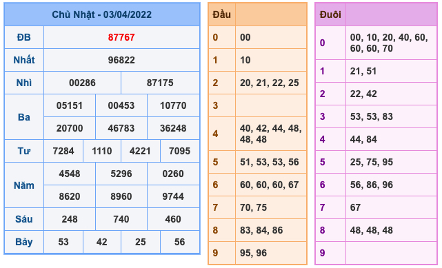 Kết Quả Soi Cầu XSMB 4-4-2022