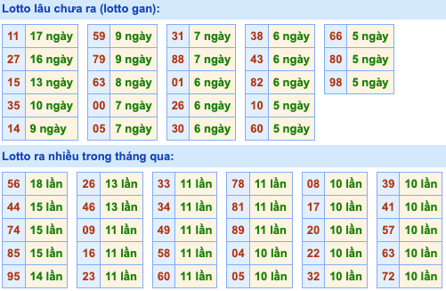 Thống kê lô gan Soi Cầu XSMB 4-4-2023