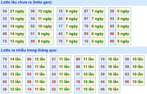 Thống kê lô gan Soi Cầu XSMB 4-5-2023