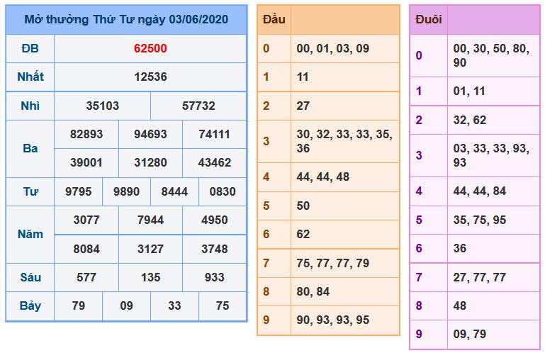 Soi Cầu XSMB 4-6-2020 | Dự đoán kết quả xổ số miền Bắc