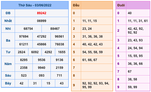 Kết Quả Soi Cầu XSMB 4-6-2022