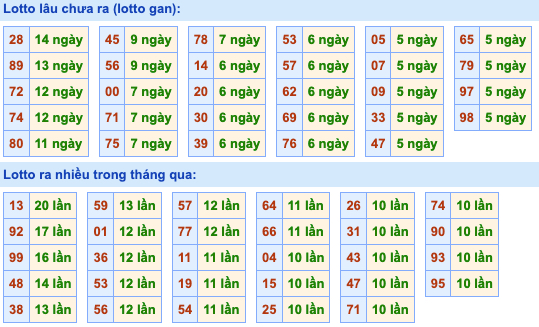 Thống kê lô gan Soi Cầu XSMB 4-6-2022