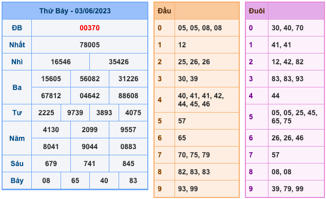 Kết Quả Soi Cầu XSMB 4-6-2023