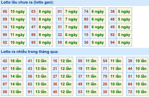 Thống kê lô gan Soi Cầu XSMB 4-6-2023