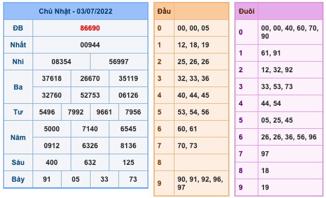 Kết Quả Soi Cầu XSMB 4-7-2022